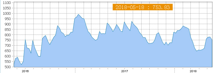 Freight index voorbeeld