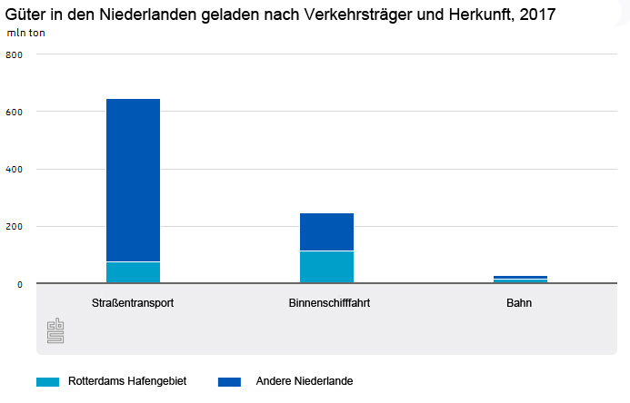 Cbs hafen rotterdam ausfauh ausland