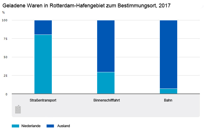 Cbs hafen rotterdam ausfuhr ausland2