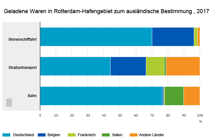 Cbs hafen rotterdam auslaendische bestimmungen